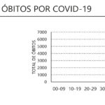 Sul Informação - DGS reporta mais um óbito e 73 novos casos de Covid-19 no Algarve