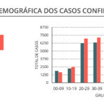 Sul Informação - Algarve tem apenas mais 30 dos 1278 novos casos de Covid-19 registados em Portugal