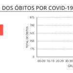 Sul Informação - Algarve tem apenas mais 30 dos 1278 novos casos de Covid-19 registados em Portugal