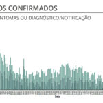 Sul Informação - Algarve tem apenas mais 30 dos 1278 novos casos de Covid-19 registados em Portugal