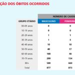 Sul Informação - Algarve com mais uma morte e 15 novos casos de Covid-19