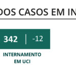 Sul Informação - Covid-19: Alentejo sem óbitos soma 31 novos infetados
