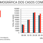 Sul Informação - Novos casos de Covid-19 descem no Algarve e no país, há menos doentes nos intensivos