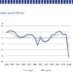Sul Informação - PIB do Algarve sofreu quebra histórica de -16,7% em 2020, o dobro do descréscimo nacional