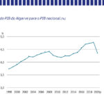 Sul Informação - PIB do Algarve sofreu quebra histórica de -16,7% em 2020, o dobro do descréscimo nacional
