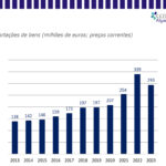 Sul Informação - Exportações internacionais de bens a partir do Algarve alcançaram quase 293 milhões de euros