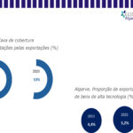 Sul Informação - Exportações internacionais de bens a partir do Algarve alcançaram quase 293 milhões de euros