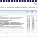 Sul Informação - Exportações internacionais de bens a partir do Algarve alcançaram quase 293 milhões de euros