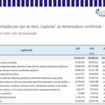 Sul Informação - Exportações internacionais de bens a partir do Algarve alcançaram quase 293 milhões de euros