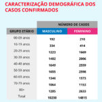Sul Informação - Covid-19: Algarve com apenas mais 1 caso, no Alentejo há 207