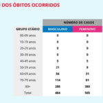Sul Informação - Covid-19: Algarve com apenas mais 1 caso, no Alentejo há 207