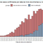 Sul Informação - Covid-19: Algarve tem mais 4 casos, Alentejo mantém 158, Portugal ultrapassa os 20 mil