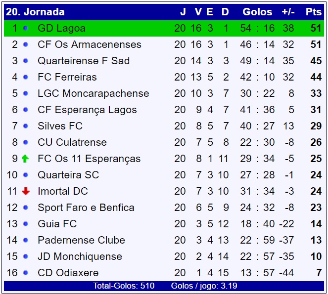 Classificação distrital