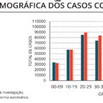 Sul Informação - DGS reporta mais dois óbitos e 60 novos casos de Covid-19 no Algarve