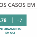 Sul Informação - Número de novos casos de Covid-19 baixa no Algarve, mas há mais dois mortos