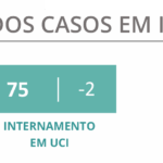 Sul Informação - Algarve tem o único óbito por Covid-19 no país e 16 casos novos