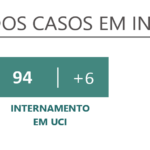 Sul Informação - DGS: Algarve regista mais 88 casos confirmados de Covid-19