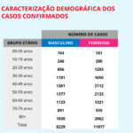 Sul Informação - Covid-19: Algarve tem mais 4 casos, Alentejo mantém 158, Portugal ultrapassa os 20 mil