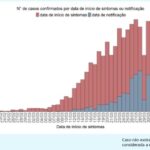 Sul Informação - Covid-19: Algarve tem mais uma morte e 322 infetados, Alentejo regista 187 casos