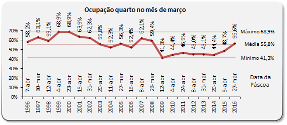 Sul Informação - Março com forte subida da ocupação hoteleira no Algarve (com a Páscoa a ajudar)