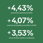 Sul Informação - Governo dá 125 euros a quem ganhe até 2700 euros e vai baixar IVA da luz