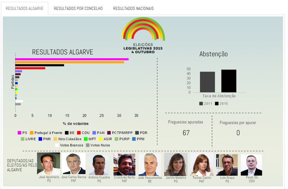 Sul Informação - Infografia: Eleições Legislativas 2015