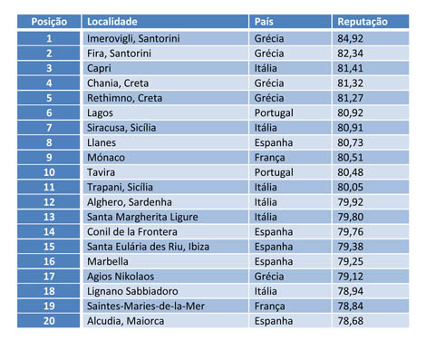 Sul Informação - Lagos e Tavira entre os melhores destinos de praia do sul da Europa