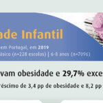 Sul Informação - Algarve é a região do país onde há menos crianças obesas e pré-obesas