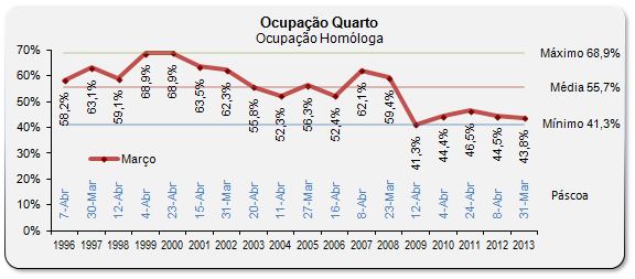 Sul Informação - Montegordo e VRSA mantêm em março tendência de subida nas taxas de ocupação
