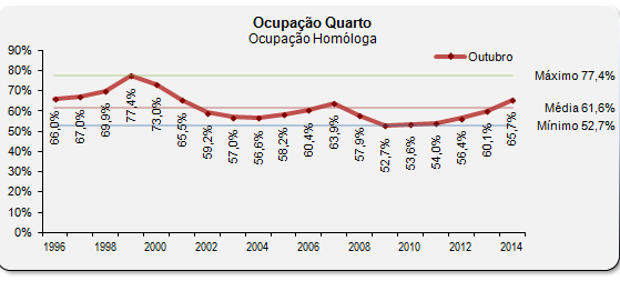 Sul Informação - Ocupação e proveitos das unidades hoteleiras algarvias com aumentos significativos em Outubro