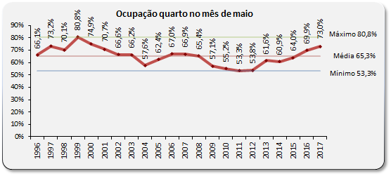 Sul Informação - Ocupação das unidades hoteleiras do Algarve com aumento médio de 4,4 por cento em Maio