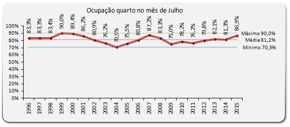 Sul Informação - Algarve teve em Julho a maior taxa de ocupação de quarto desde 2008