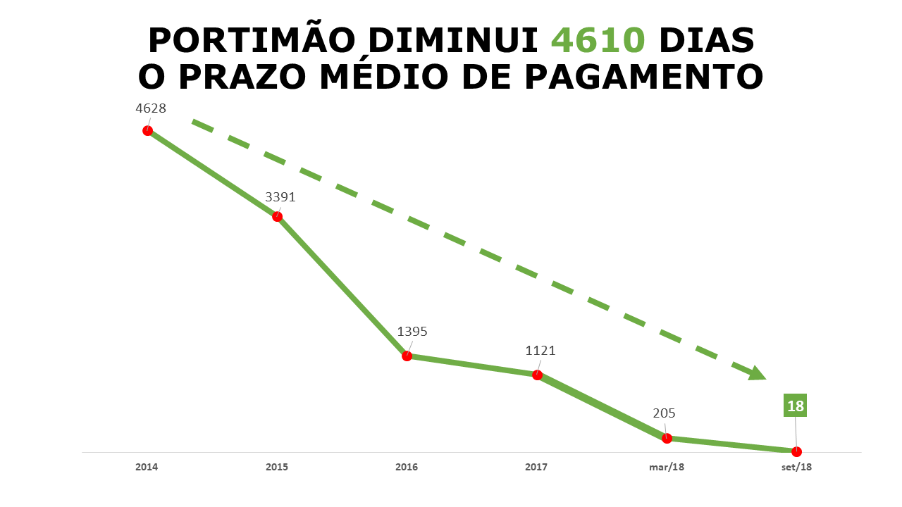 Sul Informação - Portimão reduz prazo médio de pagamento para 18 dias