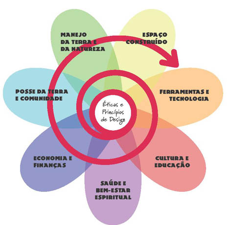 Sul Informação - Curso de Introdução à Permacultura na Aldeia das Amoreiras em janeiro