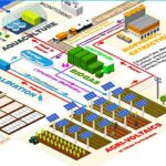 Sul Informação - Ecossistema circular de produção de água, energia e alimentos nasce na Mexilhoeira Grande