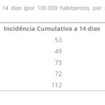 Sul Informação - Covid-19: Algarve é a região com piores números de taxa de incidência e R(t)