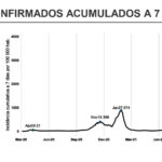 Sul Informação - Covid-19: Número de novos casos e de óbitos numa semana baixam