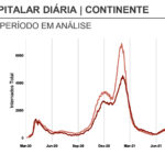 Sul Informação - Covid-19: Número de novos casos e de óbitos numa semana baixam