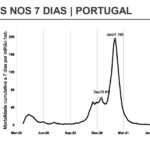 Sul Informação - Covid-19: Número de novos casos e de óbitos numa semana baixam