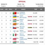 Sul Informação - Canoísta olímpico de clube algarvio sagra-se campeão da Europa na classe adaptada VL2 200m