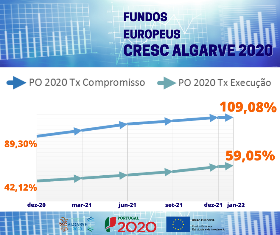 Sul Informação - Programa Operacional Regional aumenta taxas de execução e de compromisso