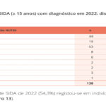 Sul Informação - Novos casos de infeção por VIH têm vindo a diminuir desde 2000 em Portugal