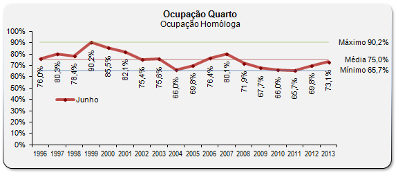 Sul Informação - AHETA: Maior ocupação e mais turistas irlandeses em Junho em relação a 2012