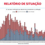 Sul Informação - Covid-19: DGS aponta mais 19 casos no Algarve e 59 no Alentejo