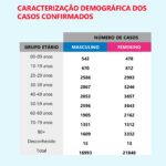 Sul Informação - Covid-19: DGS aponta mais 19 casos no Algarve e 59 no Alentejo