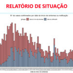Sul Informação - Covid-19: Algarve não tem novos casos, Alentejo tem mais 40