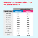 Sul Informação - Covid-19: Algarve não tem novos casos, Alentejo tem mais 40