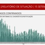 Sul Informação - Algarve com mais um óbito por Covid-19 e 15 novos casos