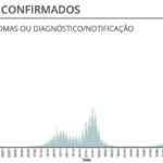 Sul Informação - Covid-19: Algarve regista 1201 casos, número de infeções baixa a nível nacional