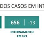 Sul Informação - Covid-19: Algarve regista 3 óbitos e 84 infetados, casos ativos continuam a descer em Portugal